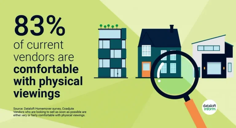 More than 4 in 5 people now comfortable with physical viewings