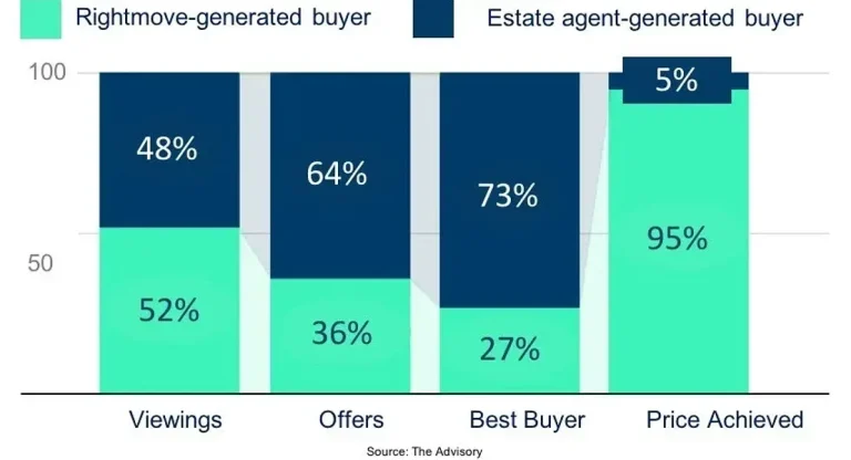 Real agents get more